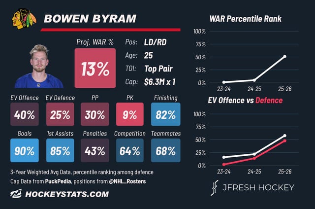 r/hawks - JFresh stats on Bo Byram