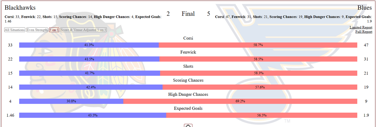 Game Recap: Hawks @ Blues 4/10