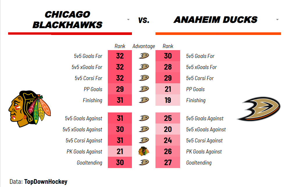 Game Preview: Hawks vs Ducks 3/12