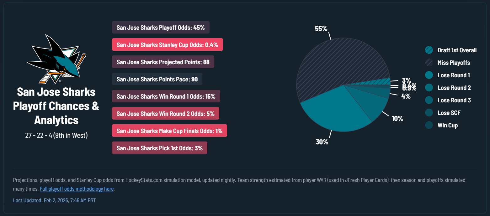 Are we doing the Sharks vs. Hawks thing?