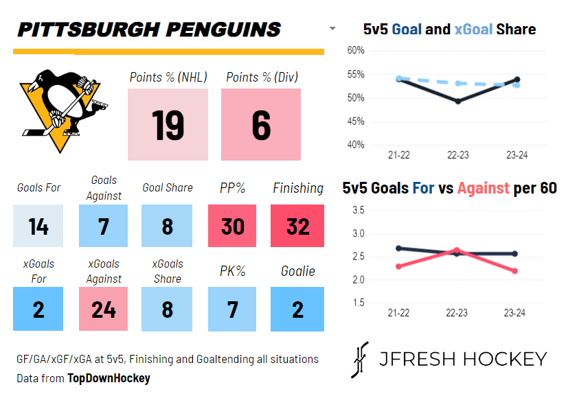 Game Preview: Hawks vs Penguins - 2/15/2024