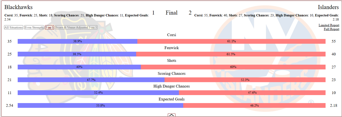 Game Recap: Hawks @ Islanders 4/2