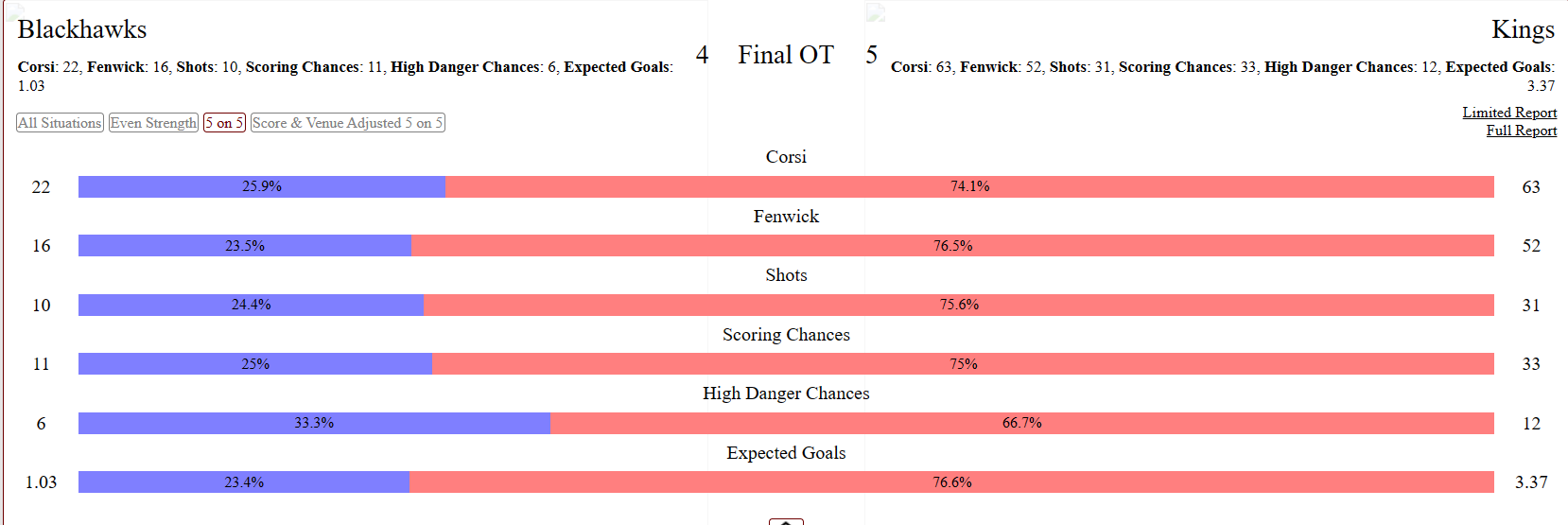 Game Recap: Hawks @ Kings 4/18