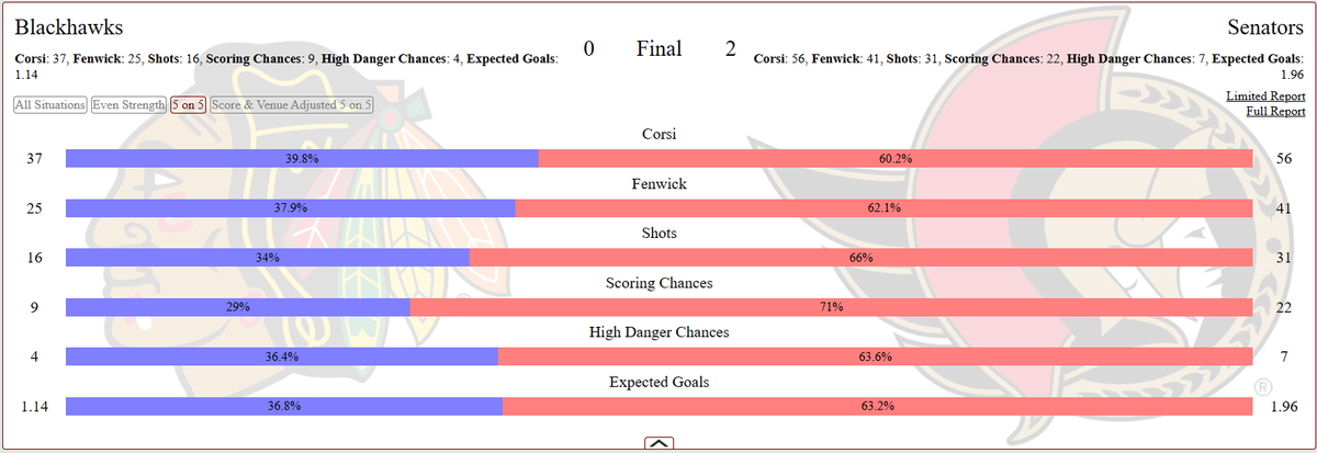 Game Recap: Hawks @ Senators 3/28